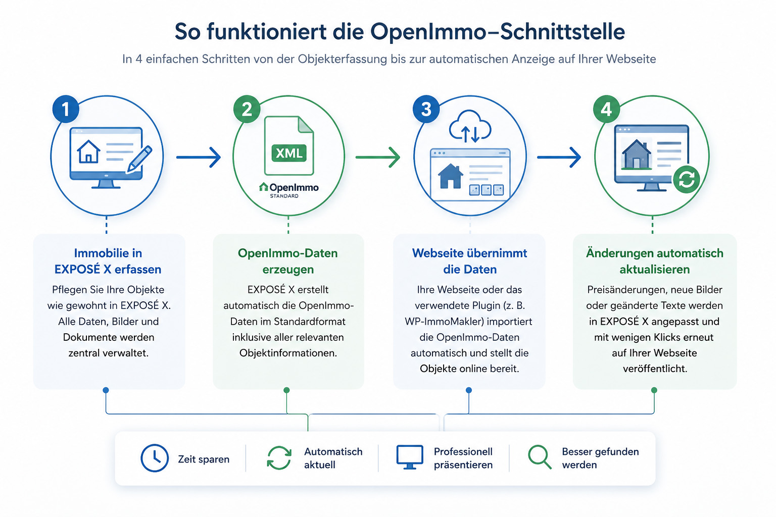 So funktioniert die Open-Immo-Schnittstelle
