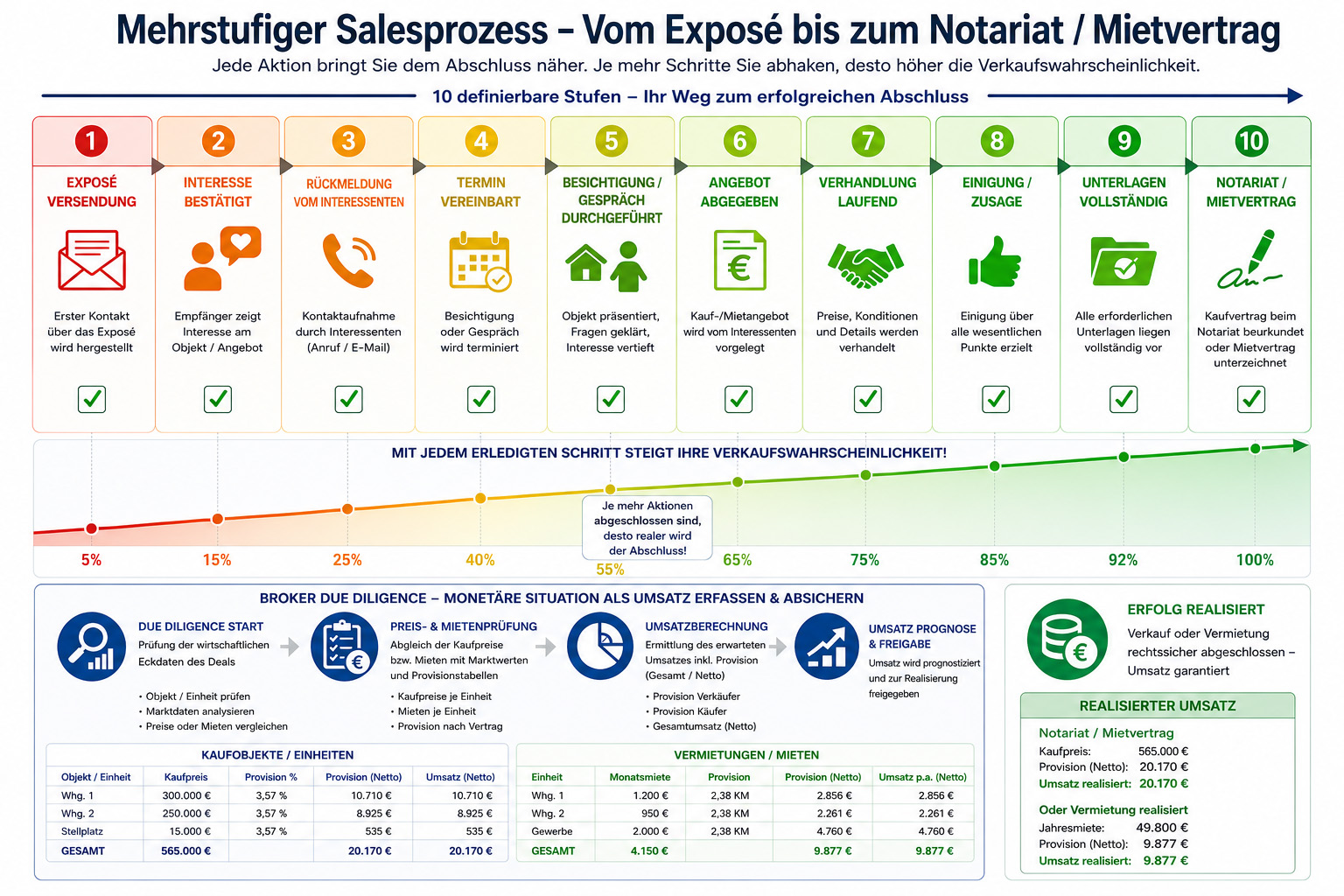 Darstellung des Salesprozesses